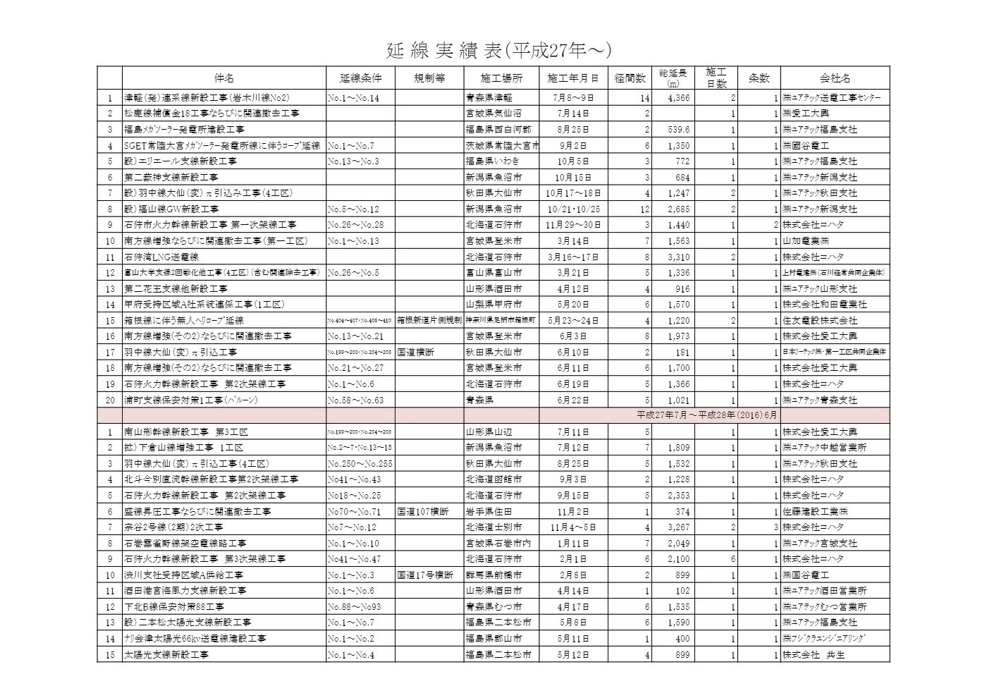 【PDF】延線実績表（平成27年～）